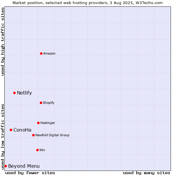 Market position of Netlify vs. ConoHa vs. Beyond Menu