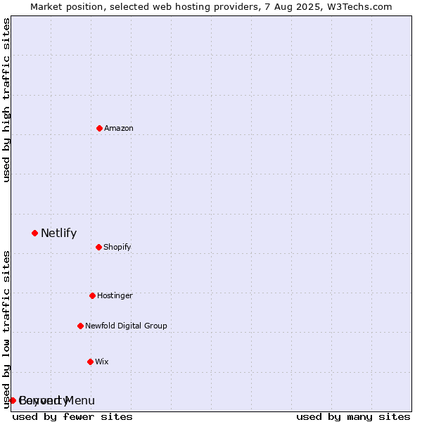 Market position of Netlify vs. Beyond Menu vs. Converty