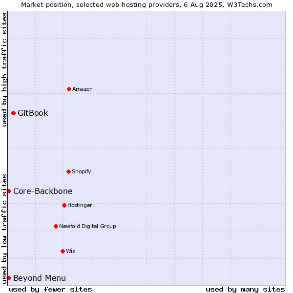 Market position of GitBook vs. Beyond Menu vs. Core-Backbone