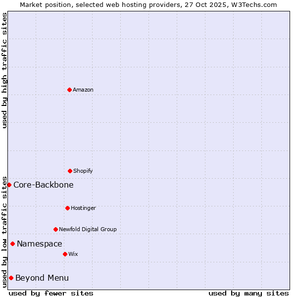 Market position of Namespace vs. Beyond Menu vs. Core-Backbone