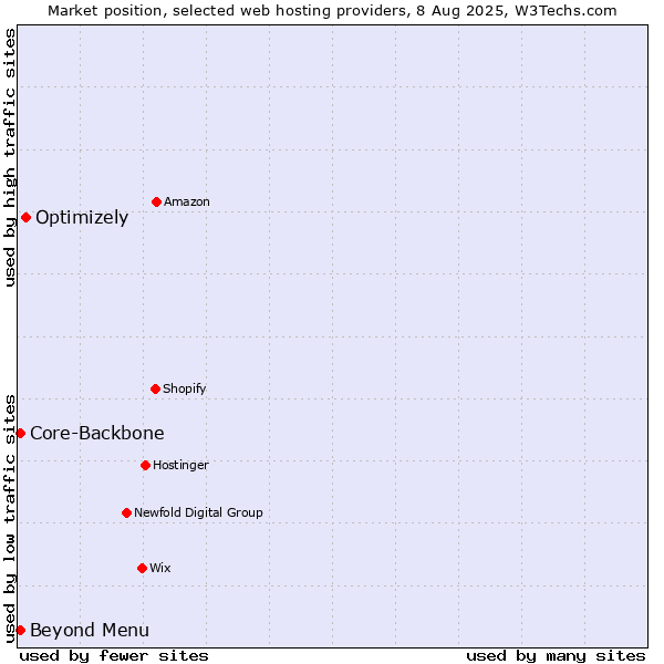 Market position of Optimizely vs. Beyond Menu vs. Core-Backbone