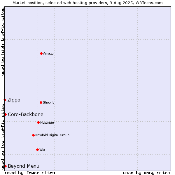 Market position of Beyond Menu vs. Core-Backbone vs. Ziggo