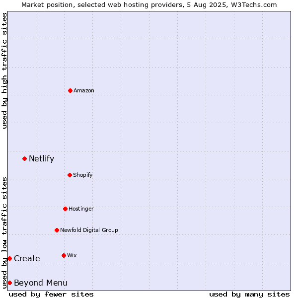 Market position of Netlify vs. Beyond Menu vs. Create