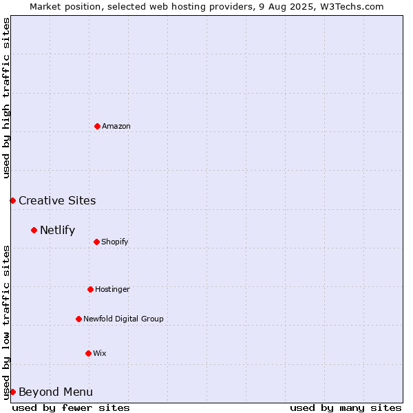 Market position of Netlify vs. Beyond Menu vs. Creative Sites