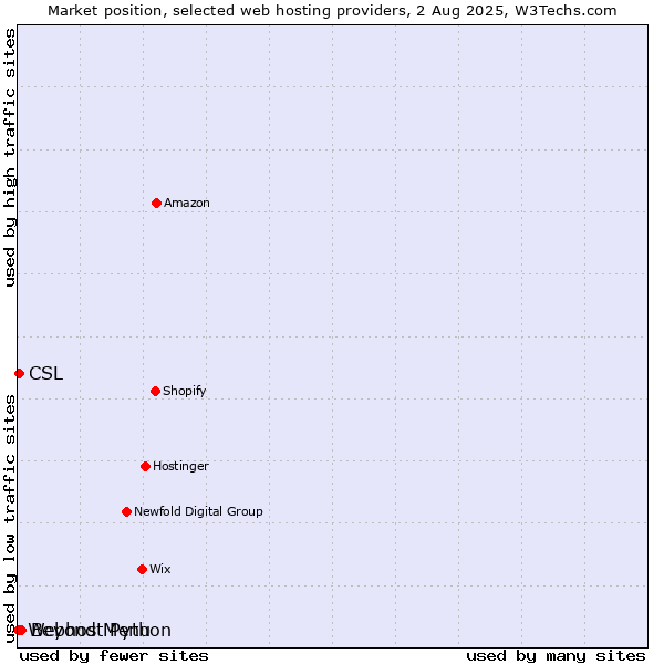 Market position of Beyond Menu vs. CSL vs. Webhost Python