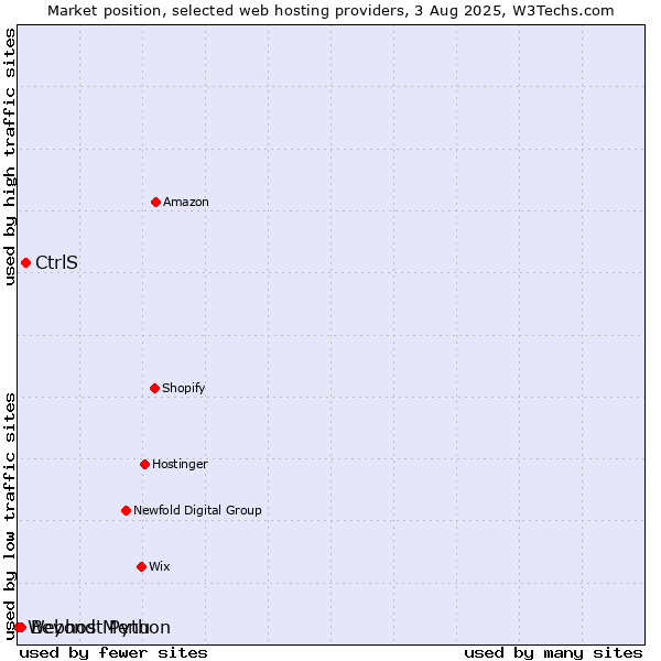 Market position of CtrlS vs. Beyond Menu vs. Webhost Python