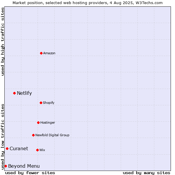 Market position of Netlify vs. Beyond Menu vs. Curanet