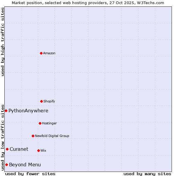 Market position of Curanet vs. Beyond Menu vs. PythonAnywhere