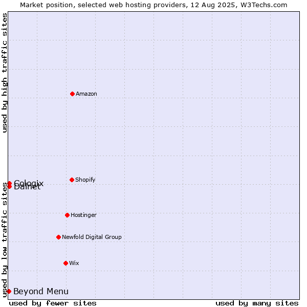 Market position of Beyond Menu vs. Cologix vs. Dalnet