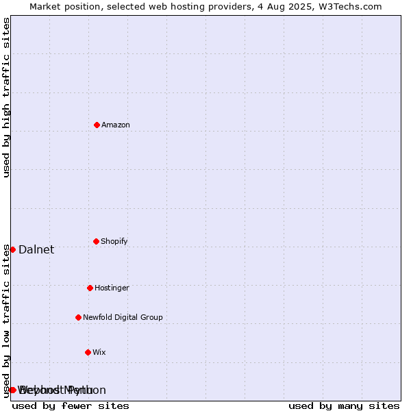 Market position of Beyond Menu vs. Dalnet vs. Webhost Python