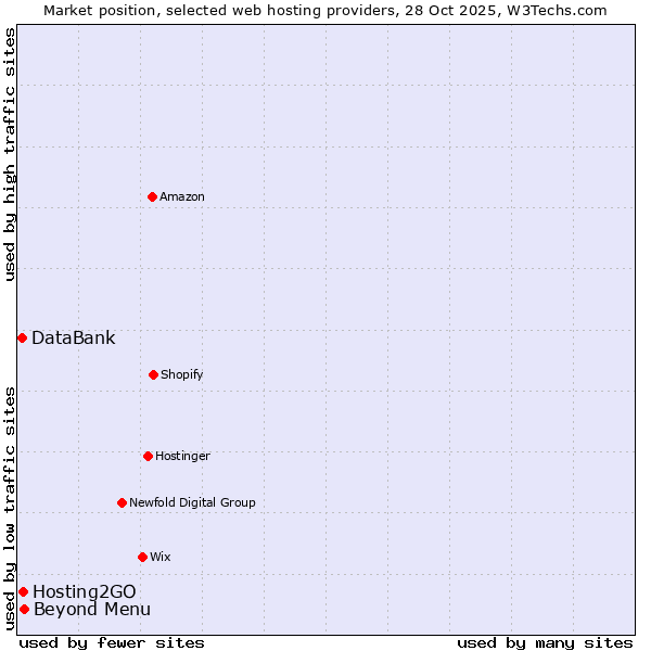 Market position of Beyond Menu vs. Hosting2GO vs. DataBank