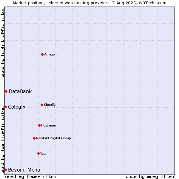 Market position of Beyond Menu vs. DataBank vs. Cologix