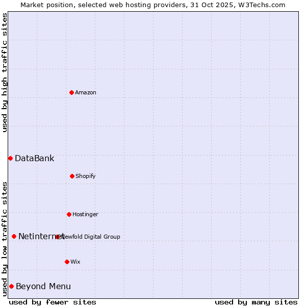 Market position of Netinternet vs. Beyond Menu vs. DataBank