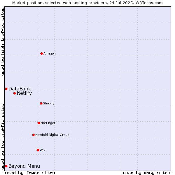 Market position of Netlify vs. Beyond Menu vs. DataBank