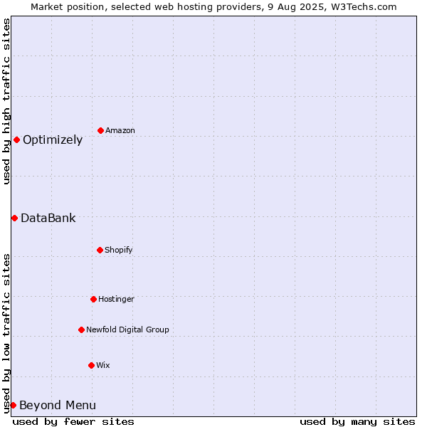 Market position of Optimizely vs. Beyond Menu vs. DataBank