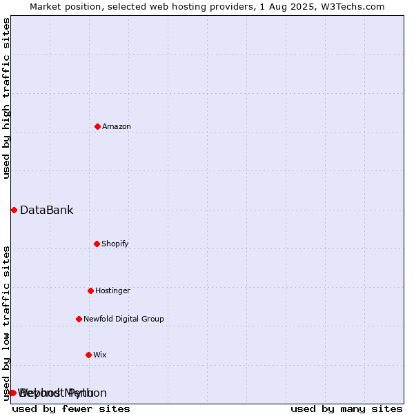 Market position of Beyond Menu vs. DataBank vs. Webhost Python