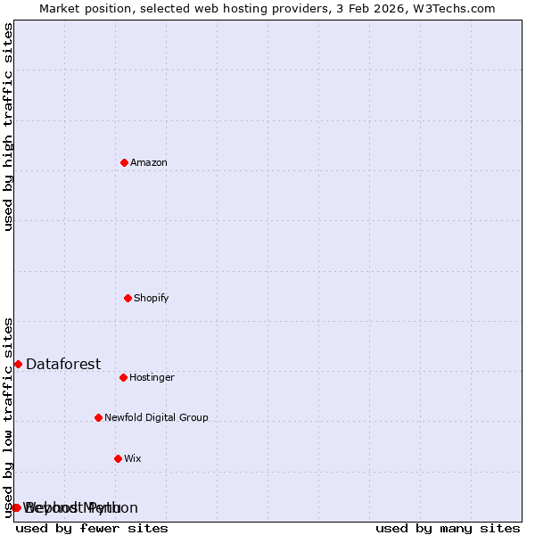 Market position of Dataforest vs. Beyond Menu vs. Webhost Python