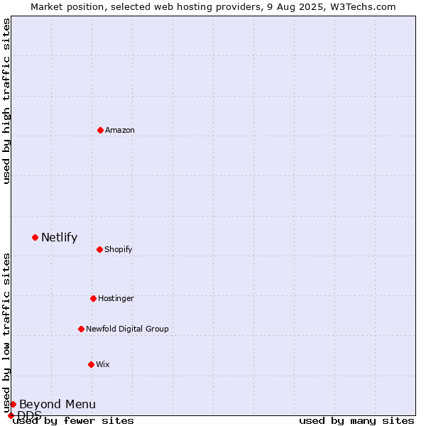 Market position of Netlify vs. Beyond Menu vs. DDS