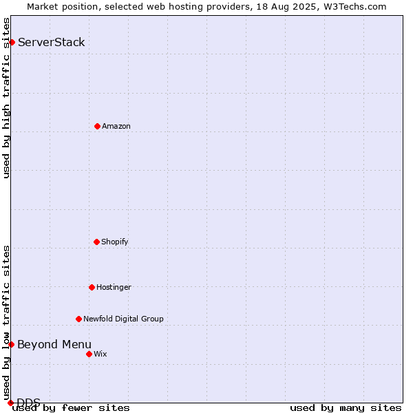 Market position of Beyond Menu vs. ServerStack vs. DDS
