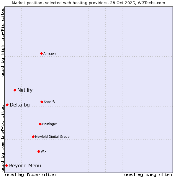 Market position of Netlify vs. Delta.bg vs. Beyond Menu