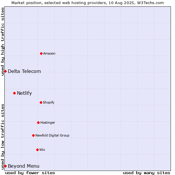 Market position of Netlify vs. Beyond Menu vs. Delta Telecom