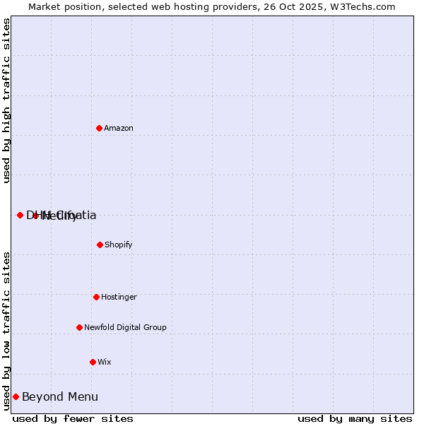 Market position of Netlify vs. DHH Croatia vs. Beyond Menu