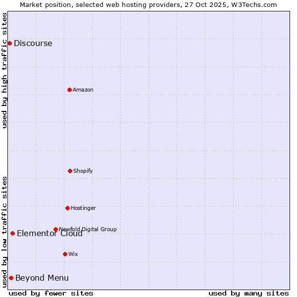 Market position of Elementor Cloud vs. Beyond Menu vs. Discourse