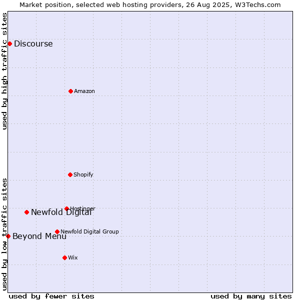 Market position of Newfold Digital vs. Discourse vs. Beyond Menu