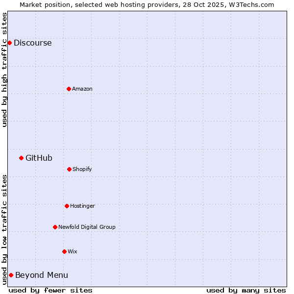 Market position of GitHub vs. Beyond Menu vs. Discourse