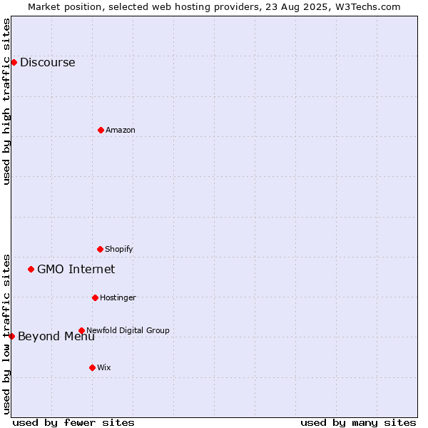 Market position of GMO Internet vs. Discourse vs. Beyond Menu