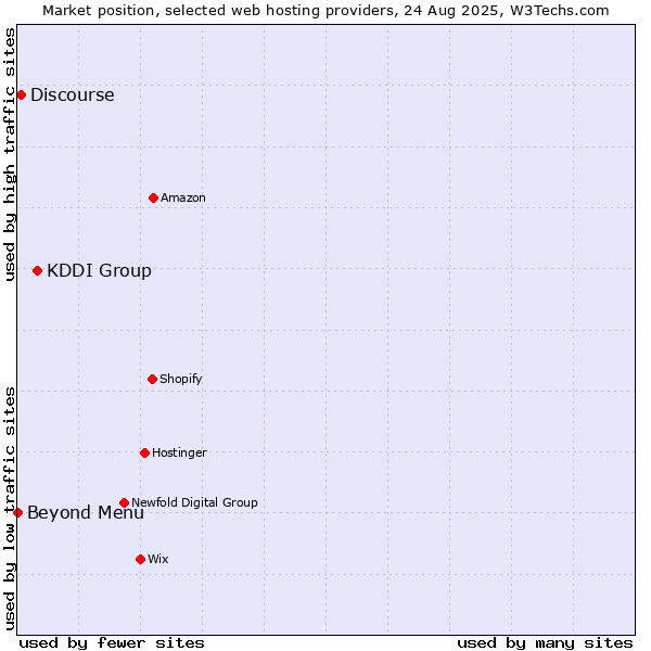 Market position of KDDI Group vs. Discourse vs. Beyond Menu