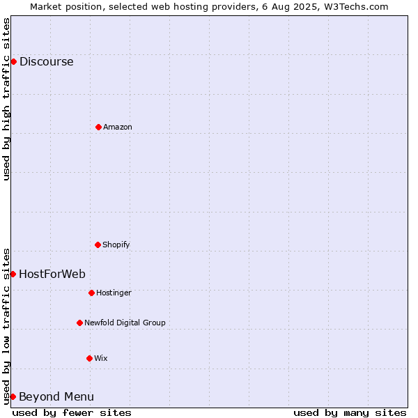Market position of Beyond Menu vs. Discourse vs. HostForWeb
