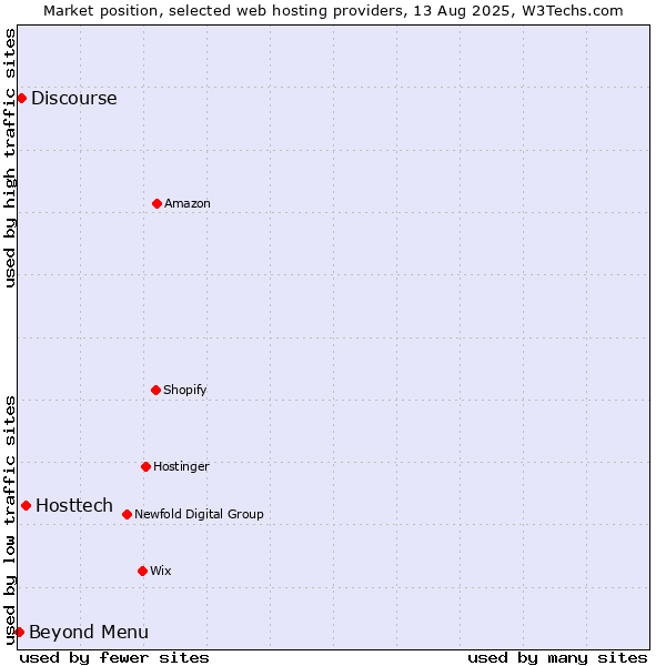 Market position of Hosttech vs. Beyond Menu vs. Discourse