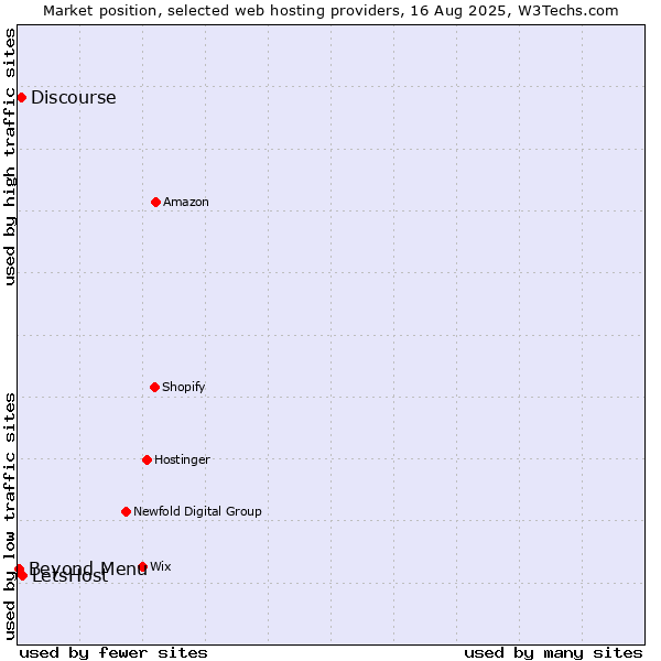 Market position of LetsHost vs. Discourse vs. Beyond Menu
