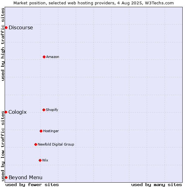 Market position of Beyond Menu vs. Discourse vs. Cologix