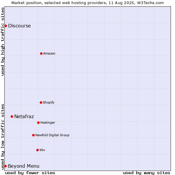 Market position of Netafraz vs. Beyond Menu vs. Discourse