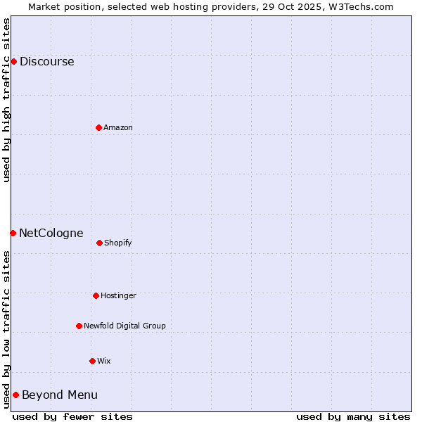 Market position of Beyond Menu vs. Discourse vs. NetCologne