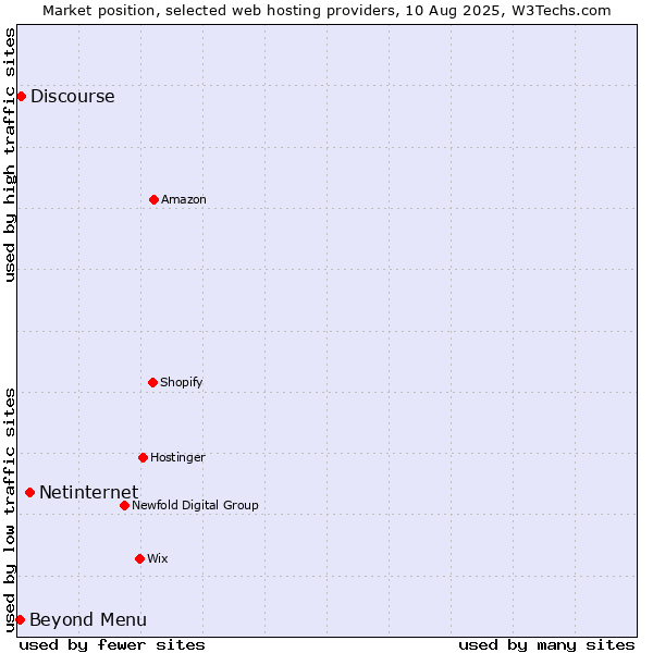Market position of Netinternet vs. Beyond Menu vs. Discourse