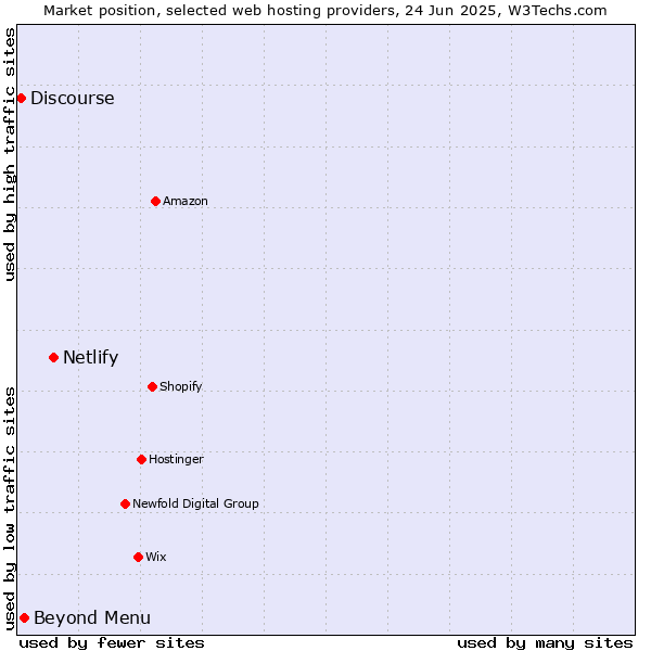 Market position of Netlify vs. Beyond Menu vs. Discourse