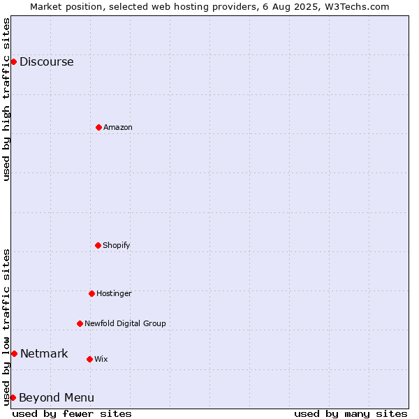 Market position of Beyond Menu vs. Netmark vs. Discourse