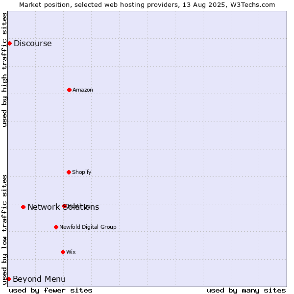 Market position of Network Solutions vs. Beyond Menu vs. Discourse