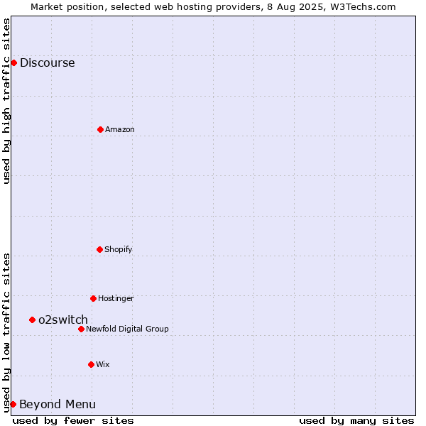 Market position of o2switch vs. Beyond Menu vs. Discourse