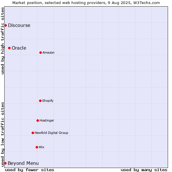 Market position of Oracle vs. Beyond Menu vs. Discourse