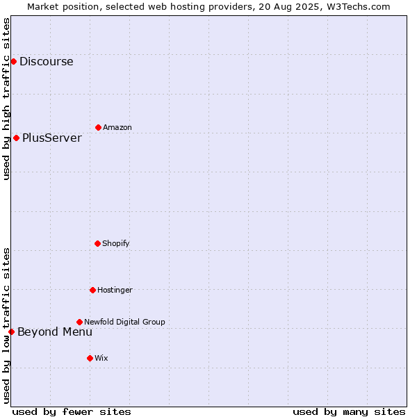 Market position of PlusServer vs. Discourse vs. Beyond Menu