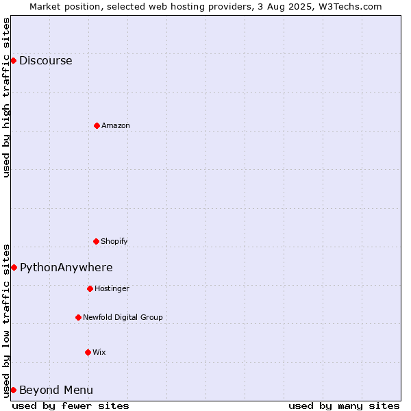 Market position of Beyond Menu vs. PythonAnywhere vs. Discourse
