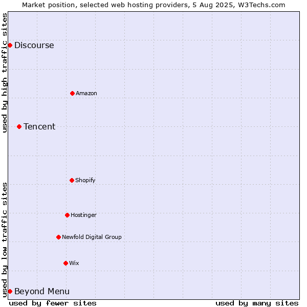 Market position of Tencent vs. Beyond Menu vs. Discourse