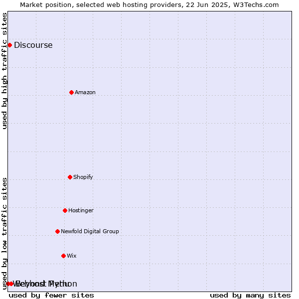 Market position of Beyond Menu vs. Discourse vs. Webhost Python