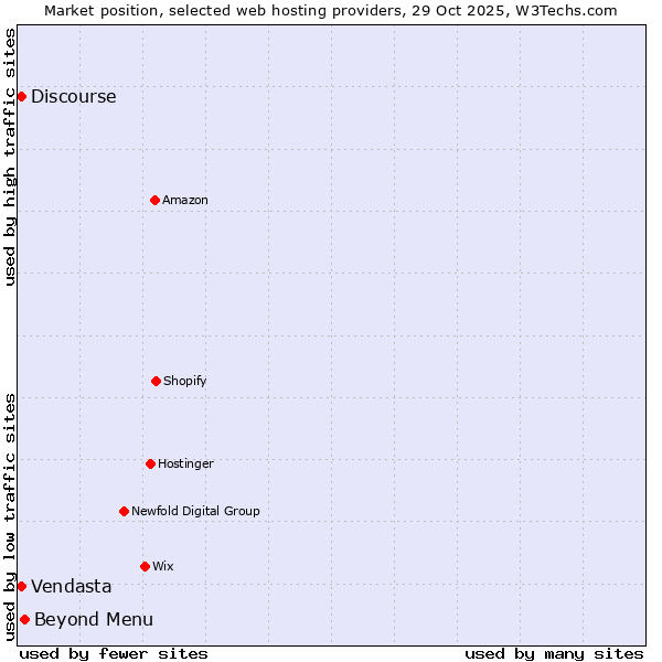 Market position of Beyond Menu vs. Discourse vs. Vendasta