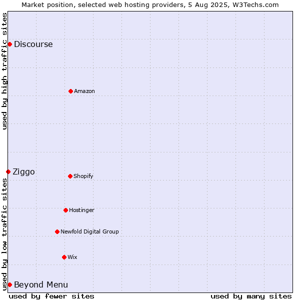 Market position of Beyond Menu vs. Discourse vs. Ziggo