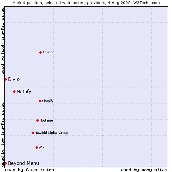 Market position of Netlify vs. Beyond Menu vs. Divio